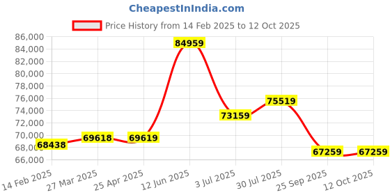 industrybuying.com RS PRO Flat roll-up hose with couplings, 3 bar, 100m Long Model No 1860549 rs pro Price History Graph from 14 Feb 2025 to 12 Oct 2025
