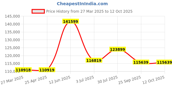 industrybuying.com RS PRO Flat roll-up hose with couplings, 3 bar, 100m Long Model No 1860553 rs pro Price History Graph from 27 Mar 2025 to 12 Oct 2025