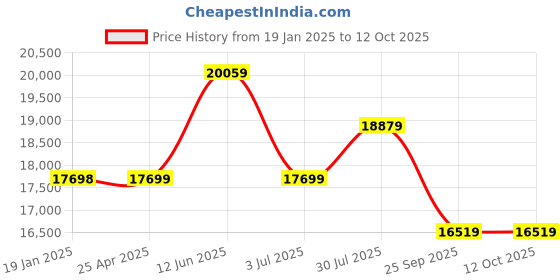 industrybuying.com RS PRO Flat roll-up hose with couplings, 3 bar, 25m Long Model No 1860534 rs pro Price History Graph from 19 Jan 2025 to 12 Oct 2025