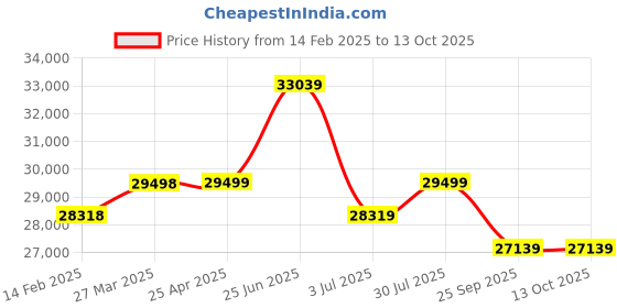 industrybuying.com RS PRO Flat roll-up hose with couplings, 3 bar, 25m Long Model No 1860537 rs pro Price History Graph from 14 Feb 2025 to 13 Oct 2025