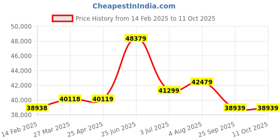 industrybuying.com RS PRO Flat roll-up hose with couplings, 3 bar, 25m Long Model No 1860540 rs pro Price History Graph from 14 Feb 2025 to 11 Oct 2025