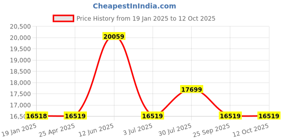 industrybuying.com RS PRO Flat roll-up hose with couplings, 3 bar, 25m Long Model No 1860543 rs pro Price History Graph from 19 Jan 2025 to 11 Oct 2025