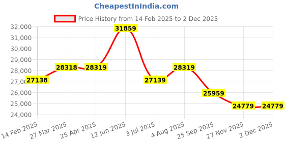 industrybuying.com RS PRO Flat roll-up hose with couplings, 3 bar, 25m Long Model No 1860547 rs pro Price History Graph from 14 Feb 2025 to 2 Dec 2025