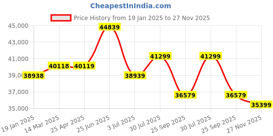 industrybuying.com RS PRO Flat roll-up hose with couplings, 3 bar, 25m Long Model No 1860551 rs pro Price History Graph from 19 Jan 2025 to 27 Nov 2025