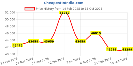industrybuying.com RS PRO Flat roll-up hose with couplings, 3 bar, 50m Long Model No 1860538 rs pro Price History Graph from 14 Feb 2025 to 15 Oct 2025