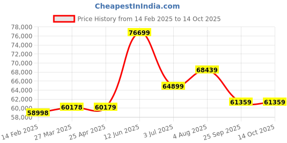 industrybuying.com RS PRO Flat roll-up hose with couplings, 3 bar, 50m Long Model No 1860541 rs pro Price History Graph from 14 Feb 2025 to 14 Oct 2025