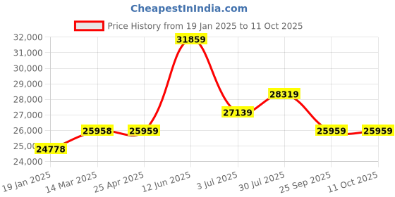 industrybuying.com RS PRO Flat roll-up hose with couplings, 3 bar, 50m Long Model No 1860545 rs pro Price History Graph from 19 Jan 2025 to 11 Oct 2025