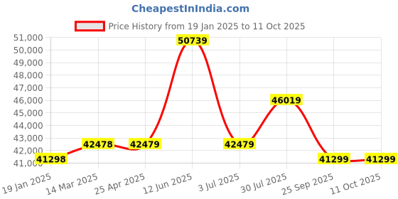 industrybuying.com RS PRO Flat roll-up hose with couplings, 3 bar, 50m Long Model No 1860548 rs pro Price History Graph from 19 Jan 2025 to 11 Oct 2025