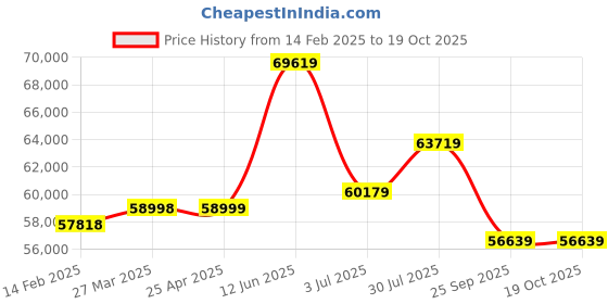 industrybuying.com RS PRO Flat roll-up hose with couplings, 3 bar, 50m Long Model No 1860552 rs pro Price History Graph from 14 Feb 2025 to 18 Oct 2025