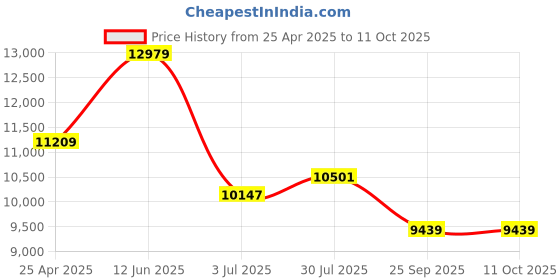 industrybuying.com RS PRO Flat roll-up hose with couplings, 8 bar, 20m Long Model No 1860597 rs pro Price History Graph from 25 Apr 2025 to 11 Oct 2025