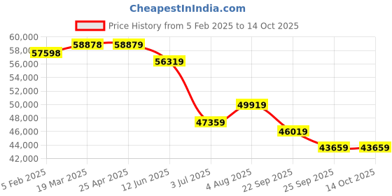 industrybuying.com RS PRO Flatbed PP Platform Trolley, 900 x 600 x 890 mm, 300kg Load Model No 2595126 rs pro Price History Graph from 5 Feb 2025 to 14 Oct 2025