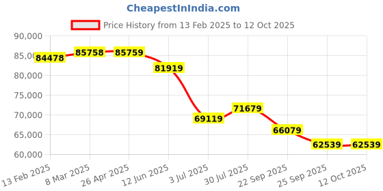 industrybuying.com RS PRO Flatbed PP Platform Trolley, 900 x 600 x 930 mm, 300kg Load Model No 2595127 rs pro Price History Graph from 13 Feb 2025 to 11 Oct 2025