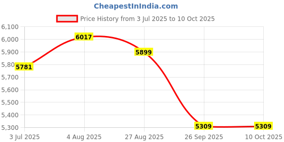 industrybuying.com RS PRO FLEXIBLE BK 1 mm² Single Core Hook Up Wire Blue (100 m), 8114481 rs pro Price History Graph from 3 Jul 2025 to 10 Oct 2025