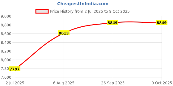 industrybuying.com RS PRO FLEXIBLE BK 1 mm² Single Core Hook Up Wire Yellow (100 m), 8114497 rs pro Price History Graph from 2 Jul 2025 to 9 Oct 2025