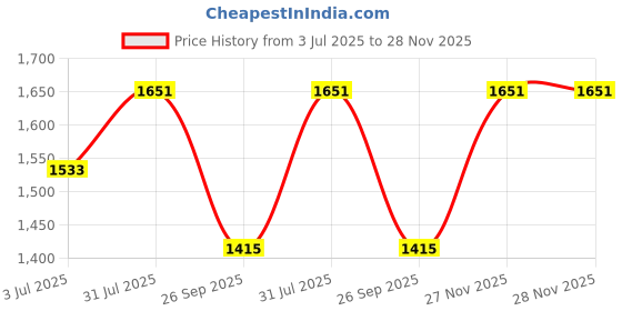 industrybuying.com RS PRO FLEXIBLE BK 1 mm² Single Core Hook Up Wire Yellow (25 m), 8114425 rs pro Price History Graph from 3 Jul 2025 to 27 Nov 2025