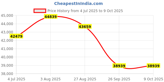 industrybuying.com RS PRO FLEXIBLE BK 10 mm² Single Core Hook Up Wire Black (100 m), 8114560 rs pro Price History Graph from 4 Jul 2025 to 9 Oct 2025