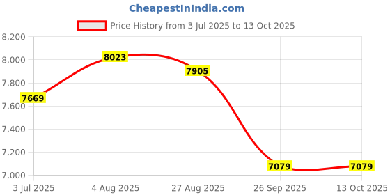 industrybuying.com RS PRO FLEXIBLE BK 1.5 mm² Single Core Hook Up Wire Blue (100 m), 8114501 rs pro Price History Graph from 3 Jul 2025 to 13 Oct 2025
