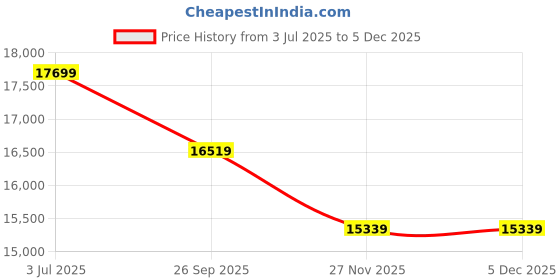 industrybuying.com RS PRO FLEXIBLE BK 16 mm² Single Core Hook Up Wire Black (25 m), 5168016 rs pro Price History Graph from 3 Jul 2025 to 4 Dec 2025