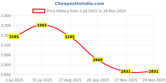 industrybuying.com RS PRO FLEXIBLE BK 2.5 mm² Single Core Hook Up Wire Black (25 m), 8114447 rs pro Price History Graph from 3 Jul 2025 to 29 Nov 2025