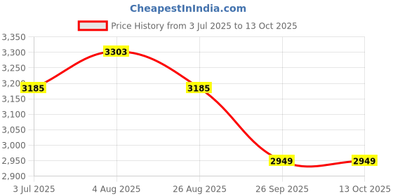 industrybuying.com RS PRO FLEXIBLE BK 2.5 mm² Single Core Hook Up Wire Blue (25 m), 8114441 rs pro Price History Graph from 3 Jul 2025 to 13 Oct 2025