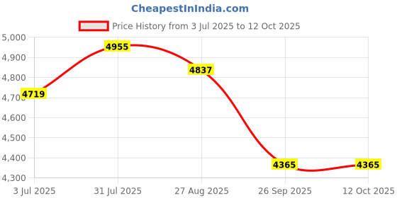 industrybuying.com RS PRO FLEXIBLE BK 4 mm² Single Core Hook Up Wire Blue (25 m), 8114469 rs pro Price History Graph from 3 Jul 2025 to 12 Oct 2025