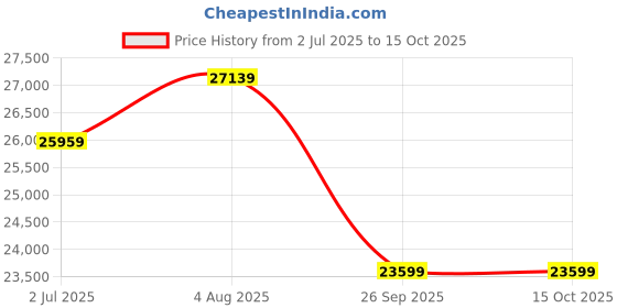 industrybuying.com RS PRO FLEXIBLE BK 6 mm² Single Core Hook Up Wire Black (100 m), 8114542 rs pro Price History Graph from 2 Jul 2025 to 13 Oct 2025