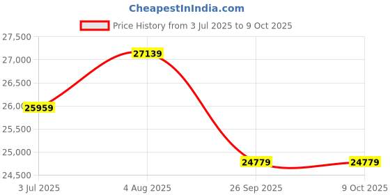 industrybuying.com RS PRO FLEXIBLE BK 6 mm² Single Core Hook Up Wire Green & Yellow (100 m), 8114554 rs pro Price History Graph from 3 Jul 2025 to 9 Oct 2025