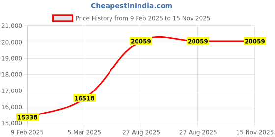 industrybuying.com RS PRO Flexible Conduit 16 mm Nominal Diameter Galvanised Steel Self Color 30 m Roll, 2149586 rs pro Price History Graph from 9 Feb 2025 to 15 Nov 2025