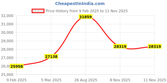 industrybuying.com RS PRO Flexible Conduit 20 mm Nominal Diameter Galvanised Steel Black 50 m Roll, 2149581 rs pro Price History Graph from 9 Feb 2025 to 8 Nov 2025