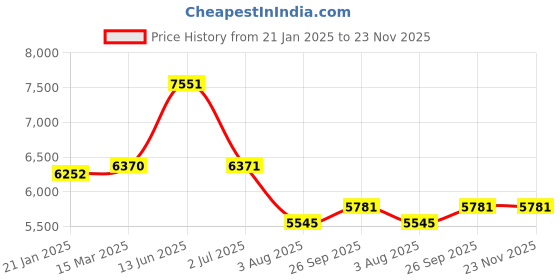 industrybuying.com RS PRO Flexible Conduit 20 mm Nominal Diameter Galvanised Steel Self Color 10 m Roll, 2149587 rs pro Price History Graph from 21 Jan 2025 to 22 Nov 2025