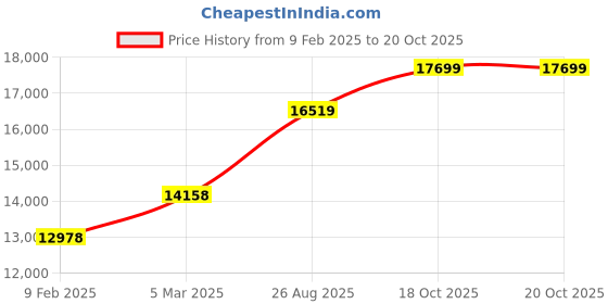 industrybuying.com RS PRO Flexible Conduit 20 mm Nominal Diameter Galvanised Steel Self Color 30 m Roll, 2149588 rs pro Price History Graph from 9 Feb 2025 to 20 Oct 2025