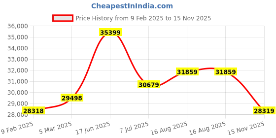industrybuying.com RS PRO Flexible Conduit 20 mm Nominal Diameter Galvanised Steel Self Color 50 m Roll, 2149593 rs pro Price History Graph from 9 Feb 2025 to 15 Nov 2025