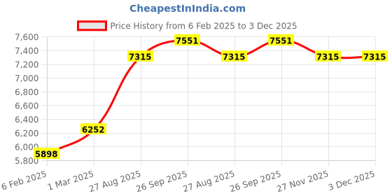 industrybuying.com RS PRO Flexible Conduit 25 mm Nominal Diameter Galvanised Steel Self Color 10 m Roll, 2149591 rs pro Price History Graph from 6 Feb 2025 to 3 Dec 2025