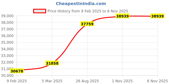 industrybuying.com RS PRO Flexible Conduit 32 mm Nominal Diameter Galvanised Steel Self Color 30 m Roll, 2149594 rs pro Price History Graph from 9 Feb 2025 to 4 Nov 2025