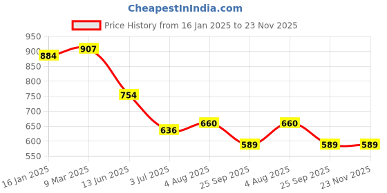 industrybuying.com RS PRO Flexible Coupling Flector 48 mm Model No 8100713 rs pro Price History Graph from 16 Jan 2025 to 22 Nov 2025