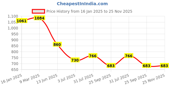 industrybuying.com RS PRO Flexible Coupling Flector 52 mm Model No 8100717 rs pro Price History Graph from 16 Jan 2025 to 25 Nov 2025