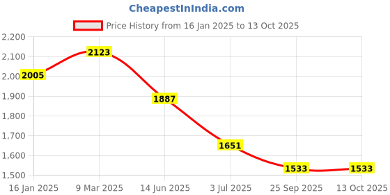 industrybuying.com RS PRO Flexible Coupling Flector 66 mm Model No 8100726 rs pro Price History Graph from 16 Jan 2025 to 12 Oct 2025
