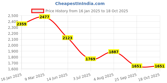 industrybuying.com RS PRO Flexible Coupling Flector 76 mm Model No 8100729 rs pro Price History Graph from 16 Jan 2025 to 17 Oct 2025