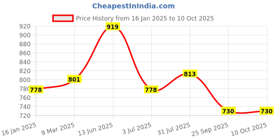 industrybuying.com RS PRO Flexible Coupling Flector Model No 183782 rs pro Price History Graph from 16 Jan 2025 to 10 Oct 2025