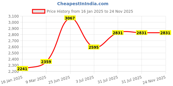 industrybuying.com RS PRO Flexible Coupling Flector Model No 183805 rs pro Price History Graph from 16 Jan 2025 to 24 Nov 2025