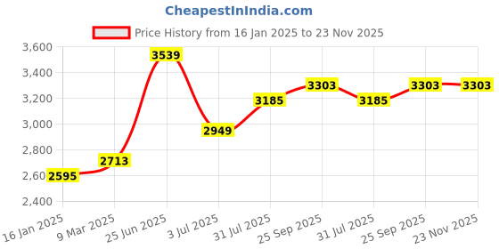 industrybuying.com RS PRO Flexible Coupling Flector Model No 183811 rs pro Price History Graph from 16 Jan 2025 to 22 Nov 2025