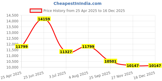 industrybuying.com RS PRO Flexible Hose, Male 1/4in to Male 1/4in Model No 1745724 rs pro Price History Graph from 25 Apr 2025 to 16 Dec 2025