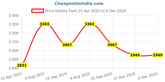 industrybuying.com RS PRO Flexible Tube, 3 mm ID, PVC, 10m Model No 317724 (1 Roll of 10 m) rs pro Price History Graph from 25 Apr 2025 to 5 Dec 2025