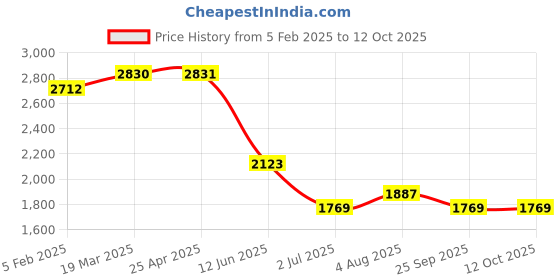 industrybuying.com RS PRO Float Switch 240 V 600 mA External Nylon, 1919483 rs pro Price History Graph from 5 Feb 2025 to 11 Oct 2025