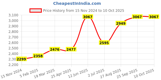 industrybuying.com RS PRO Float Switch 240 V 600 mA External Polyphenylene Sulfide, 1919464 rs pro Price History Graph from 15 Nov 2024 to 10 Oct 2025