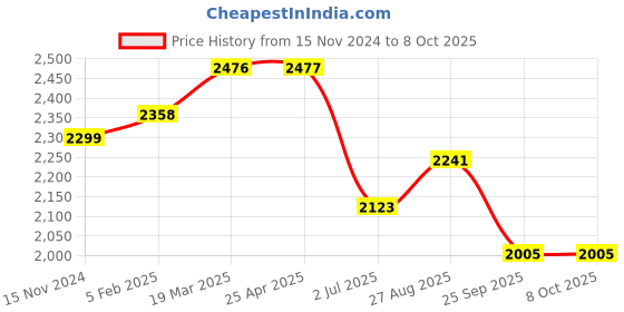 industrybuying.com RS PRO Float Switch 240 V 600 mA External Polyphenylene Sulfide, 1919488 rs pro Price History Graph from 15 Nov 2024 to 7 Oct 2025