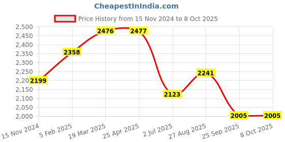industrybuying.com RS PRO Float Switch 240 V 600 mA External Polypropylene, 1919484 rs pro Price History Graph from 15 Nov 2024 to 8 Oct 2025