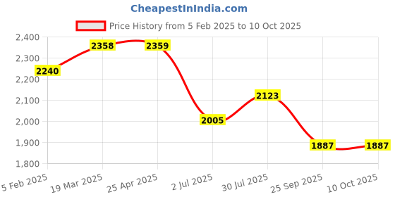 industrybuying.com RS PRO Float Switch 240 V 600 mA External Polypropylene, 1919485 rs pro Price History Graph from 5 Feb 2025 to 9 Oct 2025