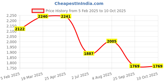 industrybuying.com RS PRO Float Switch 240 V 600 mA External Polypropylene, 1919487 rs pro Price History Graph from 5 Feb 2025 to 10 Oct 2025