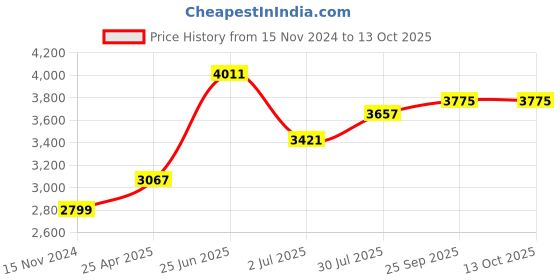 industrybuying.com RS PRO Float Switch 240 V 600 mA External, Vertical Nylon, 1919495 rs pro Price History Graph from 15 Nov 2024 to 12 Oct 2025